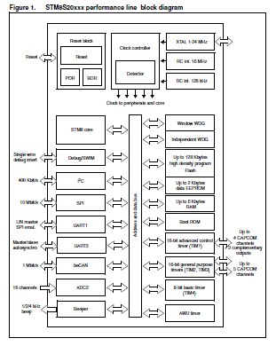 STM8S2D7C6T6 block diagram