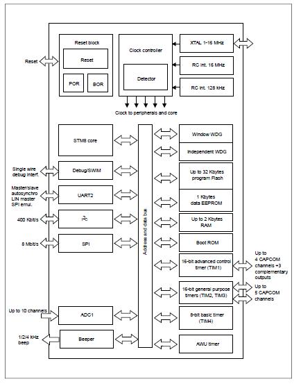 STM8S105K4T3C block diagram