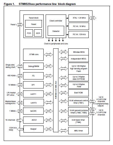 STM8S207C8T6 block diagram