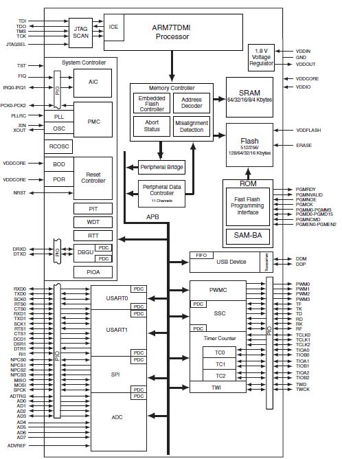 AT91SAM7S64B-AU block diagram