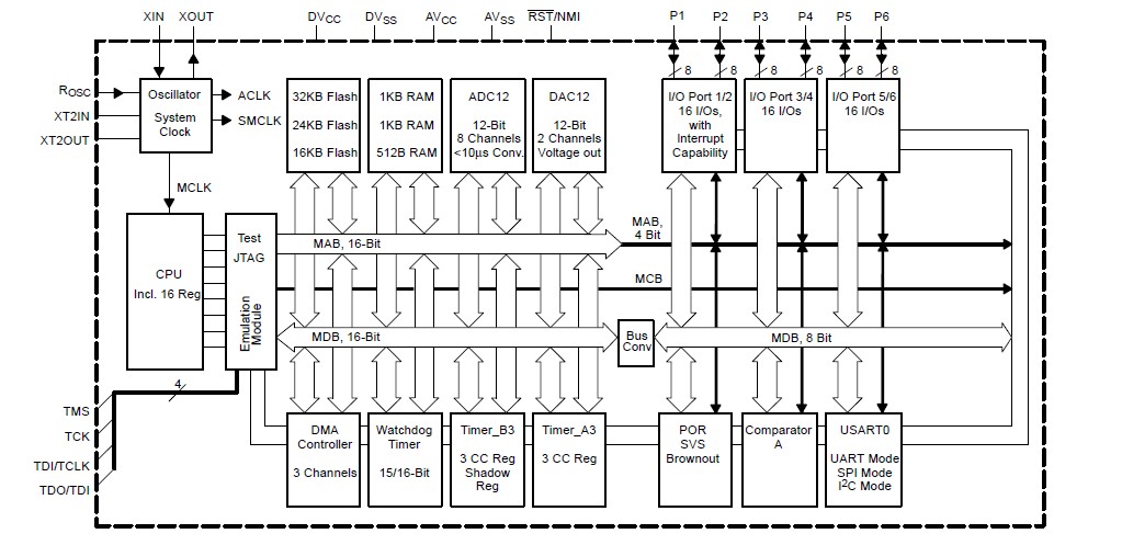 MSP430F169IPM block diagram