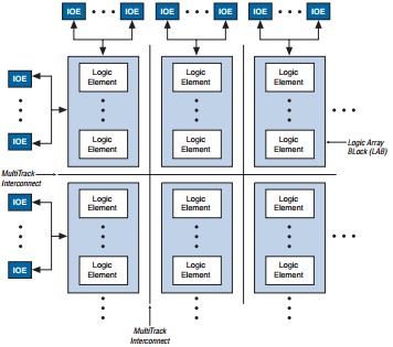 EPM1270T144C5  block diagram