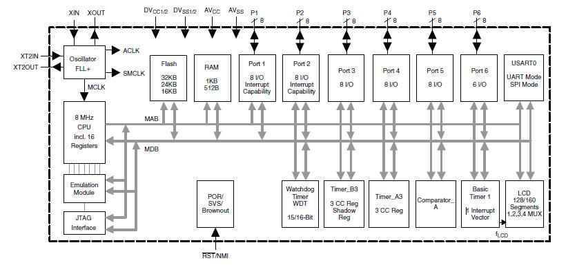 MSP430F435IPNR block diagram