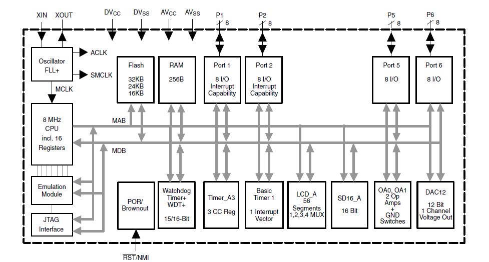 MSP430FG4250IDL block diagram