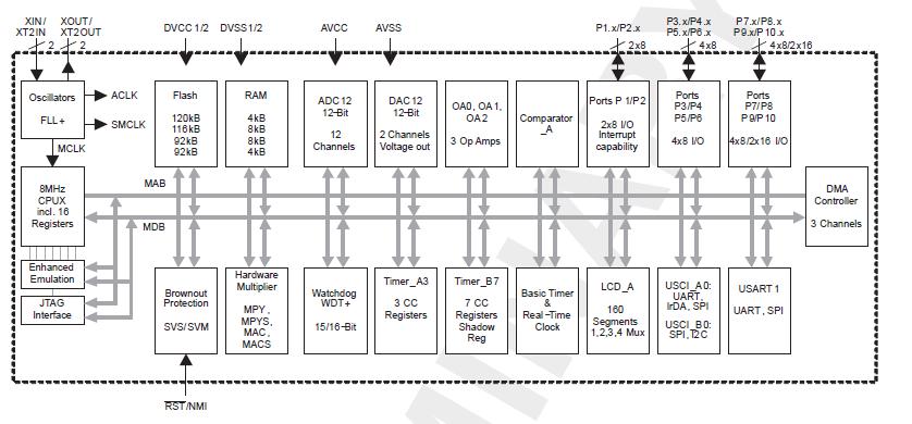 MSP430FG4618IPZR block diagram