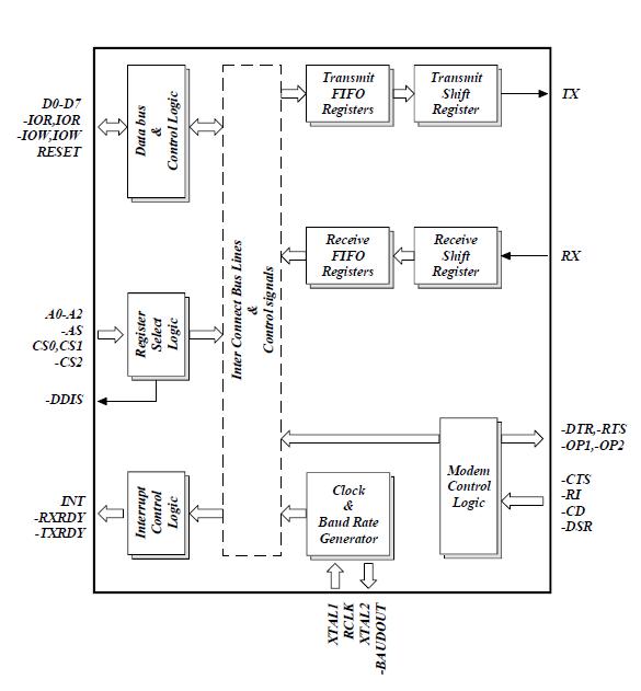 ST16C550CQ48-F block diagram