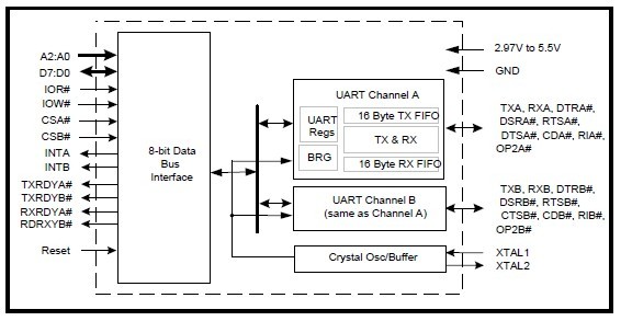 ST16C2550IQ48-F block diagram