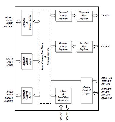 ST16C2550CJ44-F block diagram