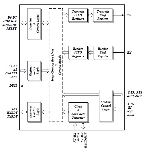 ST16C550IQ48-F block diagram