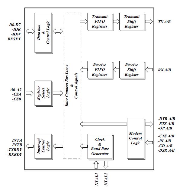 ST16C2550IJ44-F block diagram