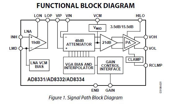 AD8332ARUZ-R7 block diagram