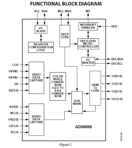 AD9889BBSTZ-165 block diagram