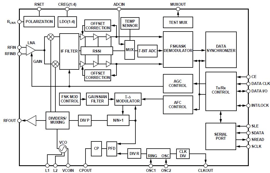 ADF7020-1BCPZ block diagram