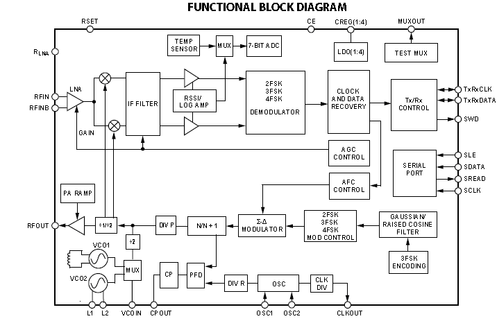 ADF7021BCPZ-RL7 block diagram