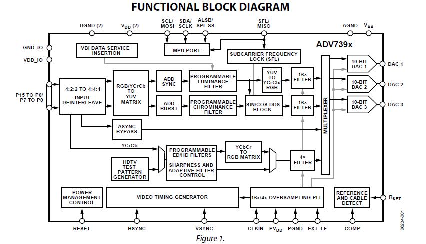 ADV7391BCPZ block diagram