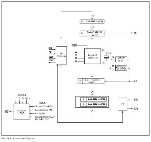 MAX3100CPD block diagram