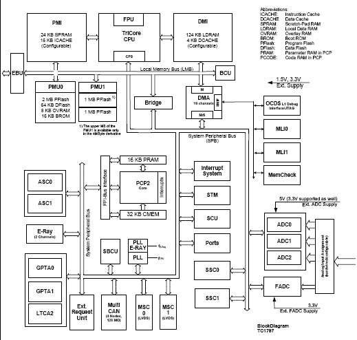 SAK-TC1797-512F180E block diagram