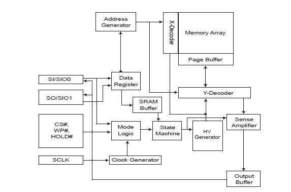 MX25L3206EM2I-12G block diagram