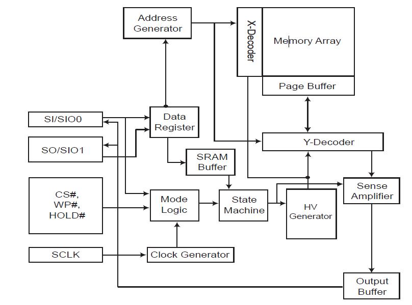 MX25L3206EZNI-12G block diagram