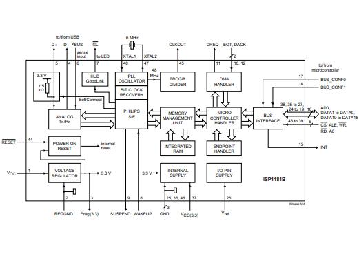 ISP1181BDGG Block Diagram