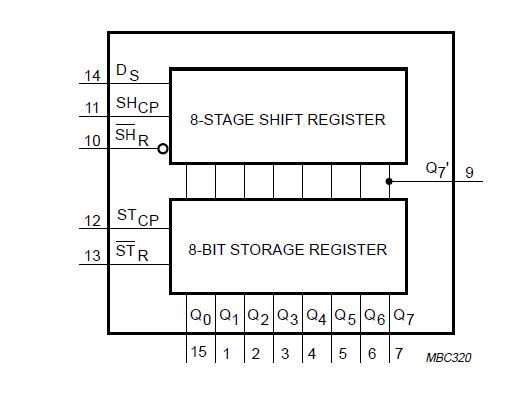 74HC594D block diagram