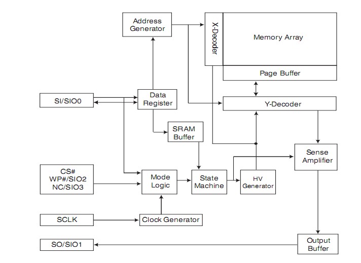 MX25L12835EZNI-10G block diagram