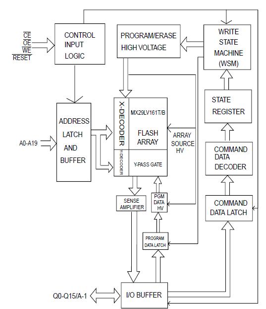 MX29LV161DBGBI-90G block diagram