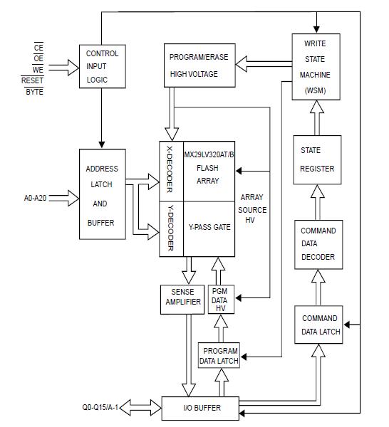 MX29LV320EBTI-70G block diagram