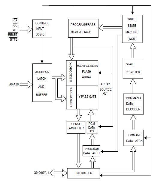 MX29LV320ETXBI-70G block diagram