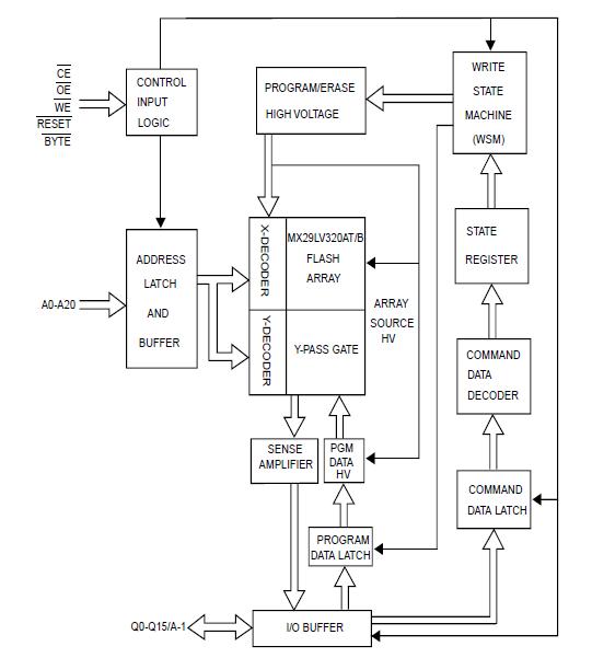 MX29LV320EBXBI-70G block diagram