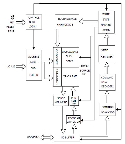 MX29LV320EBXEI-70G block diagram