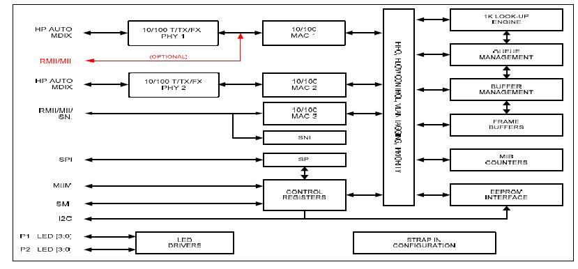 KSZ8873MMLI block diagram