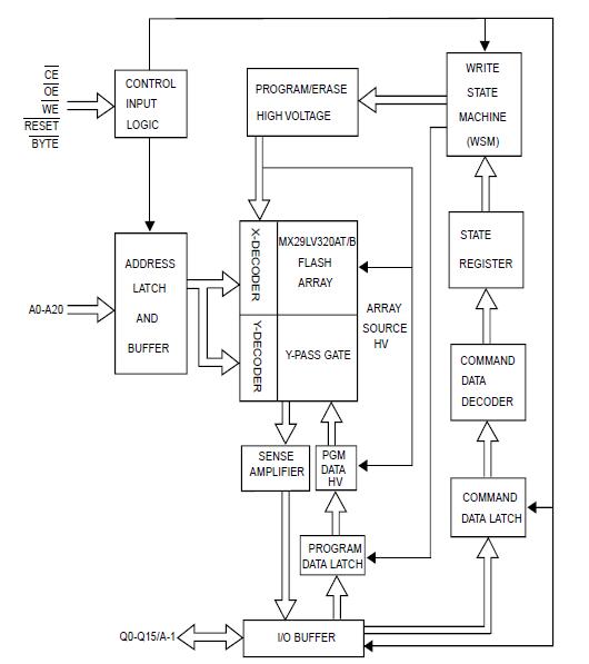 MX29LV321DBTI-90G block diagram