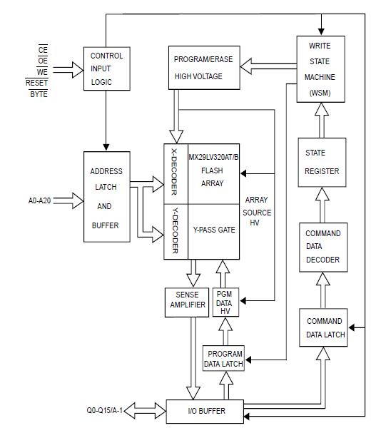 MX29LV321DTTI-90G block diagram