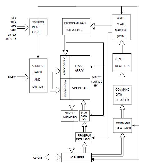 MX29GL320ETTI-70G block diagram