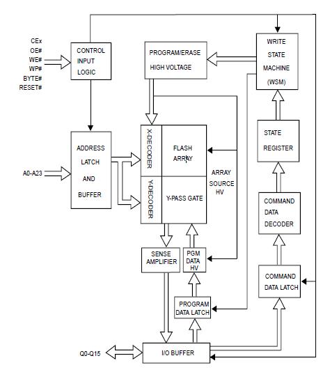 MX29GL320ELT2I-70G block diagram