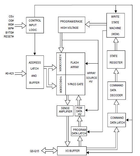 MX29GL320ELXFI-70G block diagram