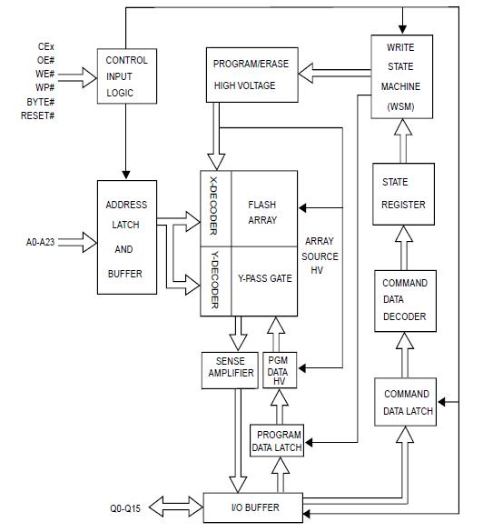 MX29GL256ELT2I-90Q block diagram