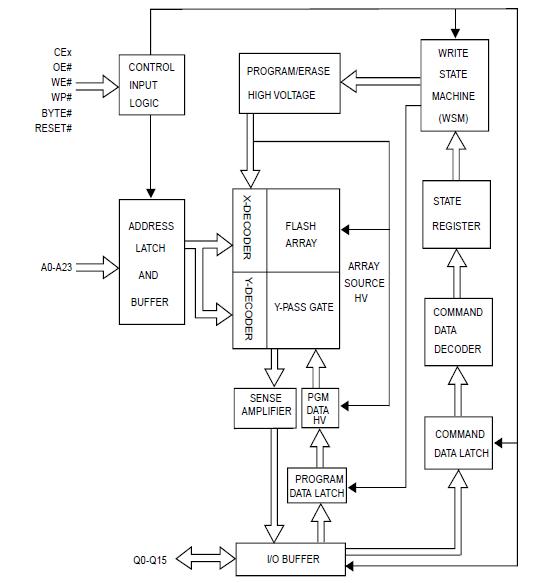 MX29GL256FDT2I-11G block diagram