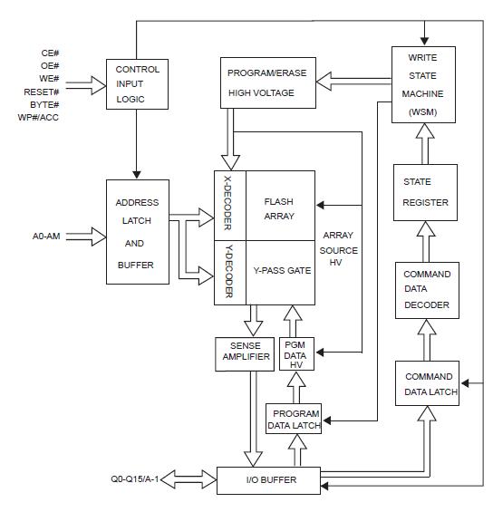 MX29GL128FLT2I-90G block diagram