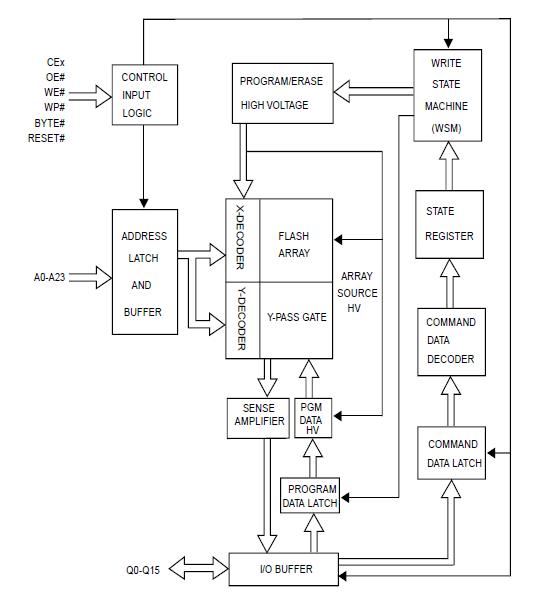 MX29GL512ELT2I-10Q block diagram