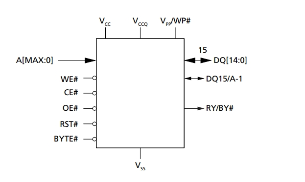 JS28F512M29EWL Logic Diagram