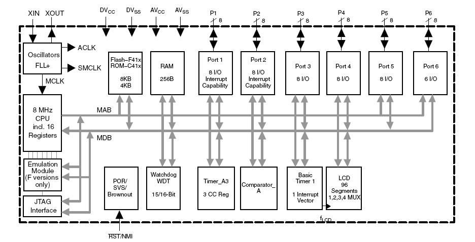 MSP430F412IPMR block diagram