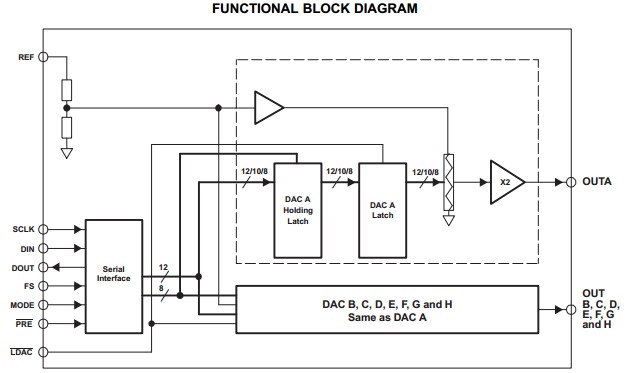 TLV5610IPWRG4 functional block diagram