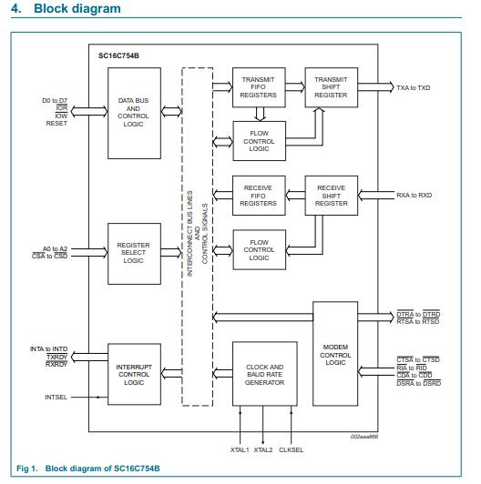 SC16C754BIB80 Block Diagram