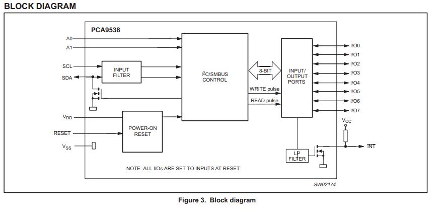 PCA9538D Block Diagram