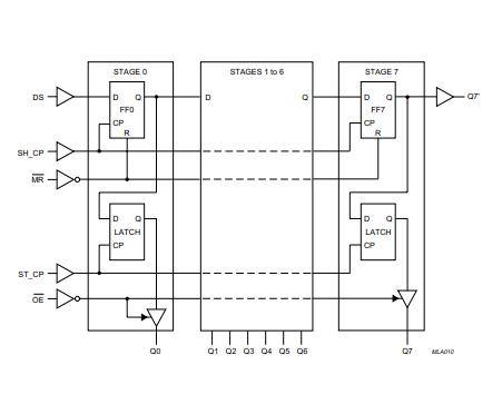 74HC595PW Logic Diagram