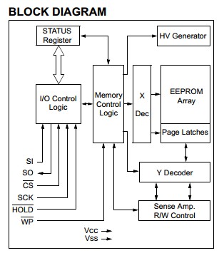 25LC512-I block diagram