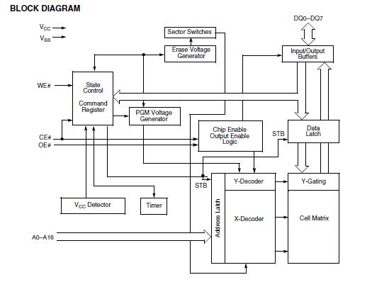 AM29LV010B-90EC block diagram