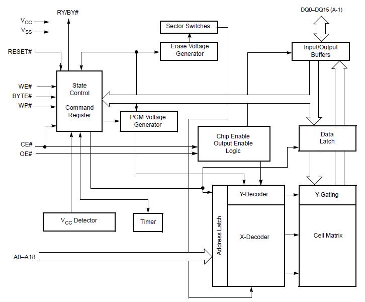 S29AL008J70TFI02 block diagram